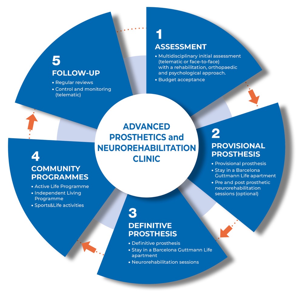 Prosthetic innovation clinic