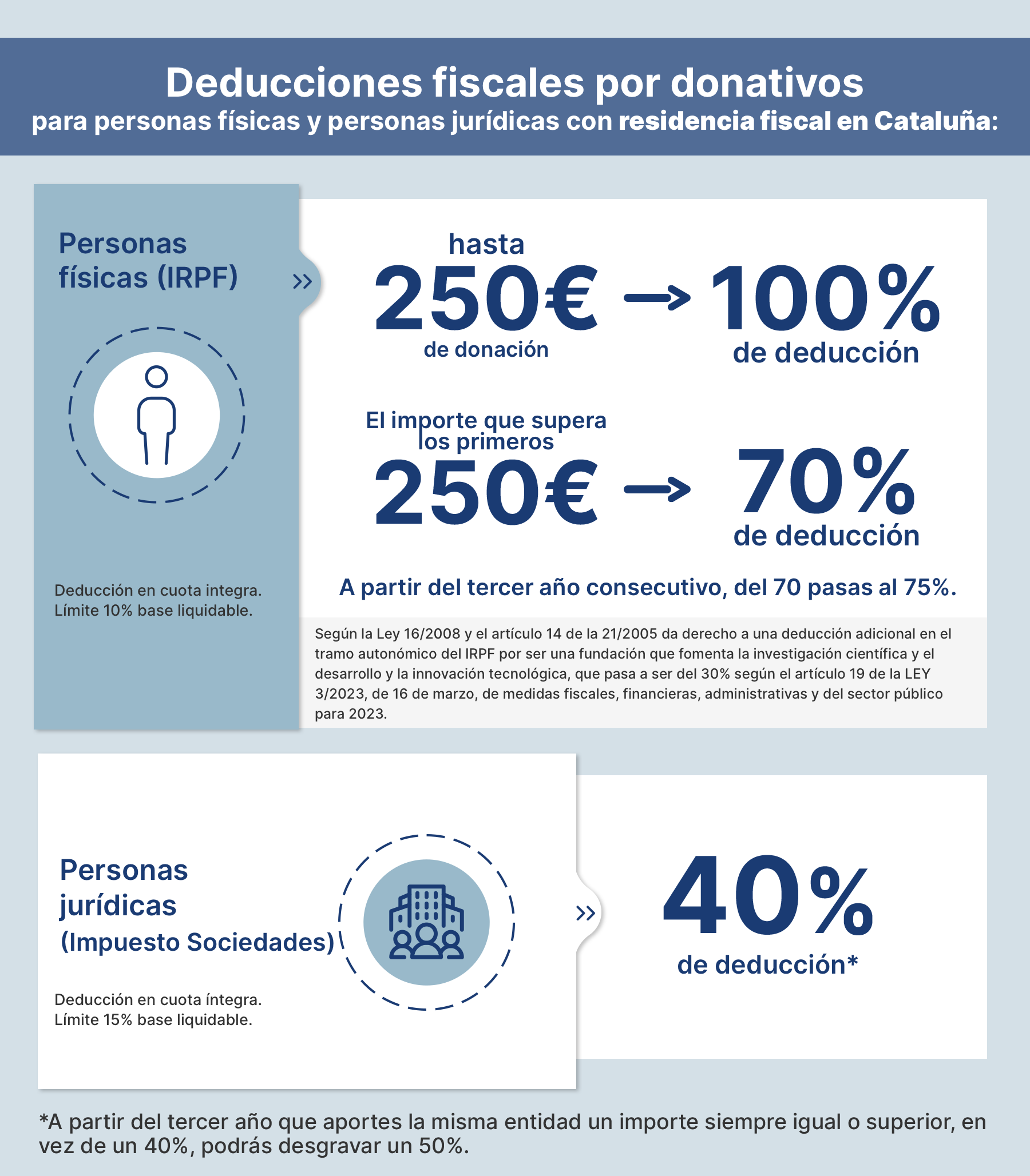 Deducciones fiscales por donativos