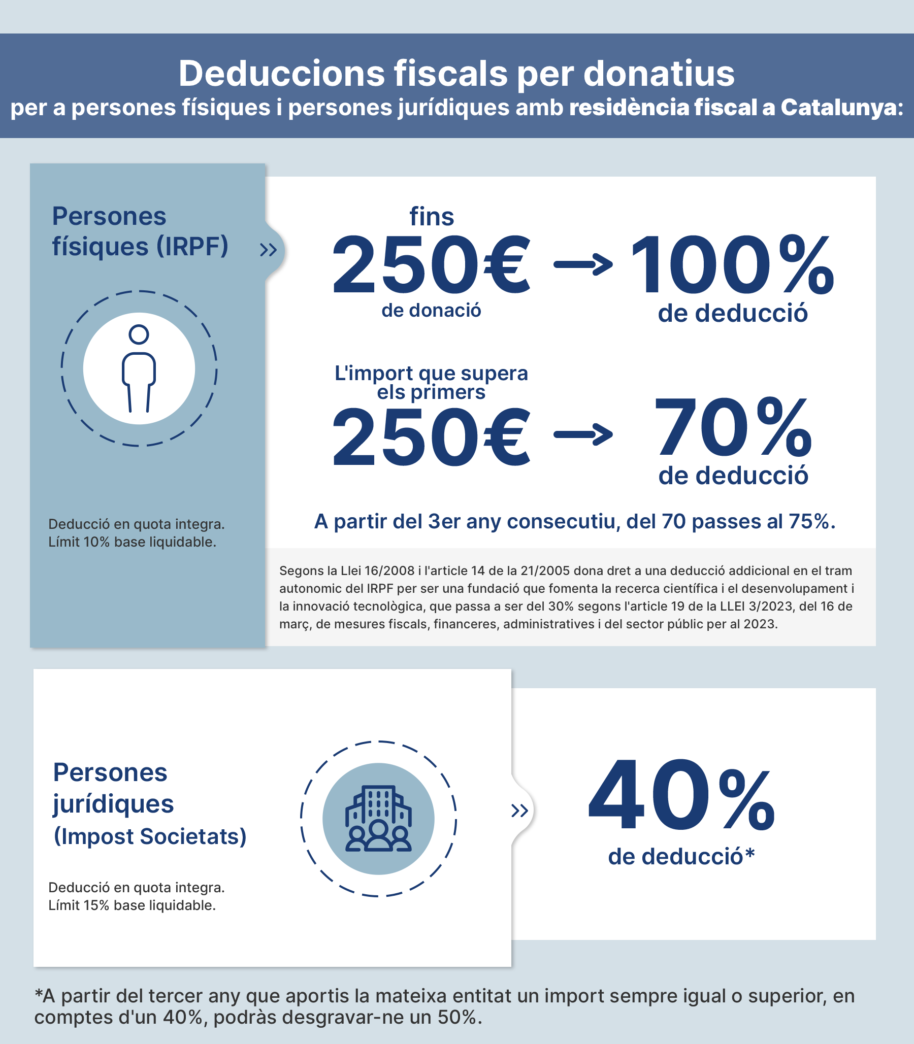 Deduccions fiscals per donatius