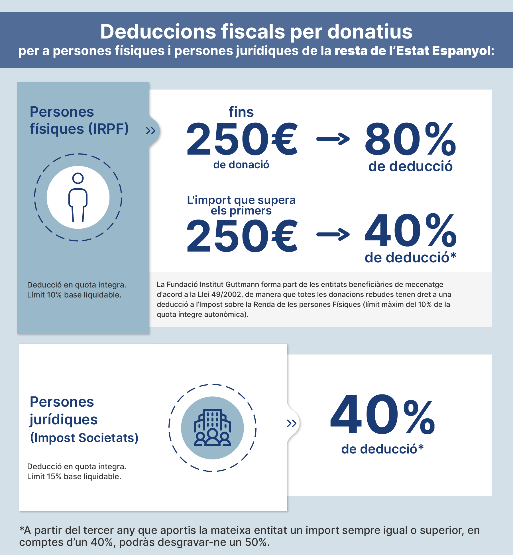 Deduccions per donacions