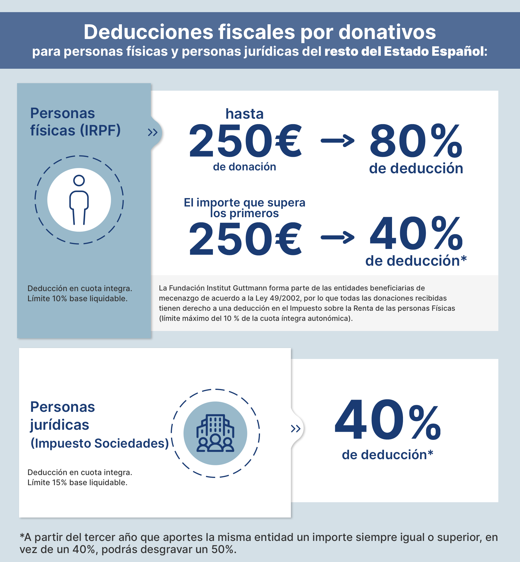 Deducciones por donaciones